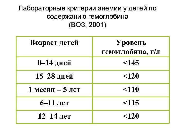 Низкий гемоглобин у ребенка 📌: как повысить показатели до года и старше?