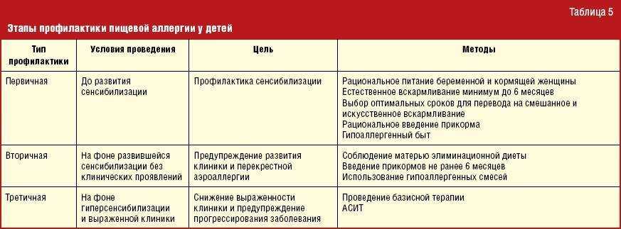 Бывает ли у детей при аллергии повышена температура тела, почему так происходит?