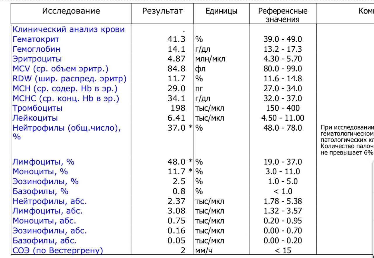 Низкие лимфоциты в крови у ребенка