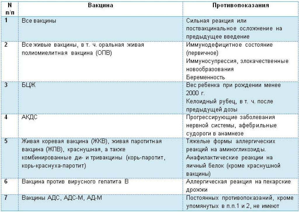 Прививка корь, краснуха, паротит: реакция, противопоказания, как переносится