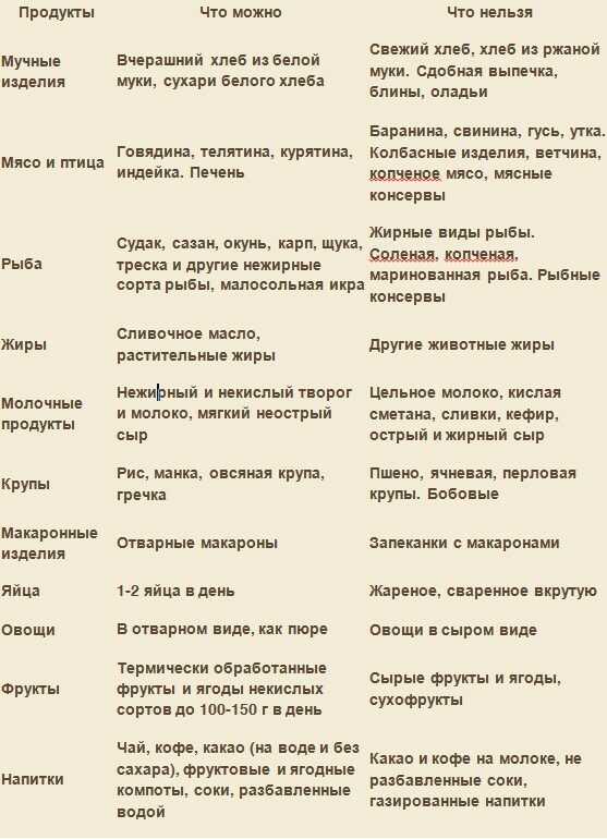 Диета "4 стол" для детей: меню на неделю, таблица продуктов, которые можно и нельзя употреблять
