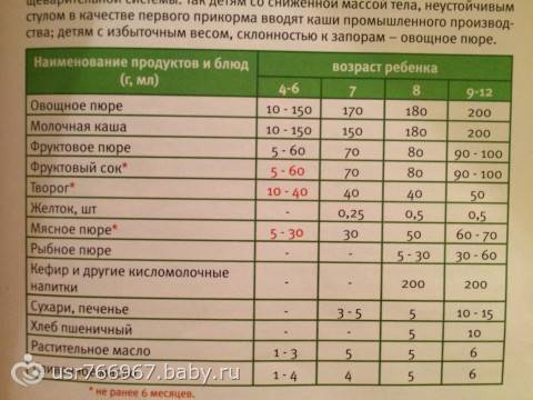 Первая рыба в прикорме ребенка: когда начинать вводить, какую и сколько
