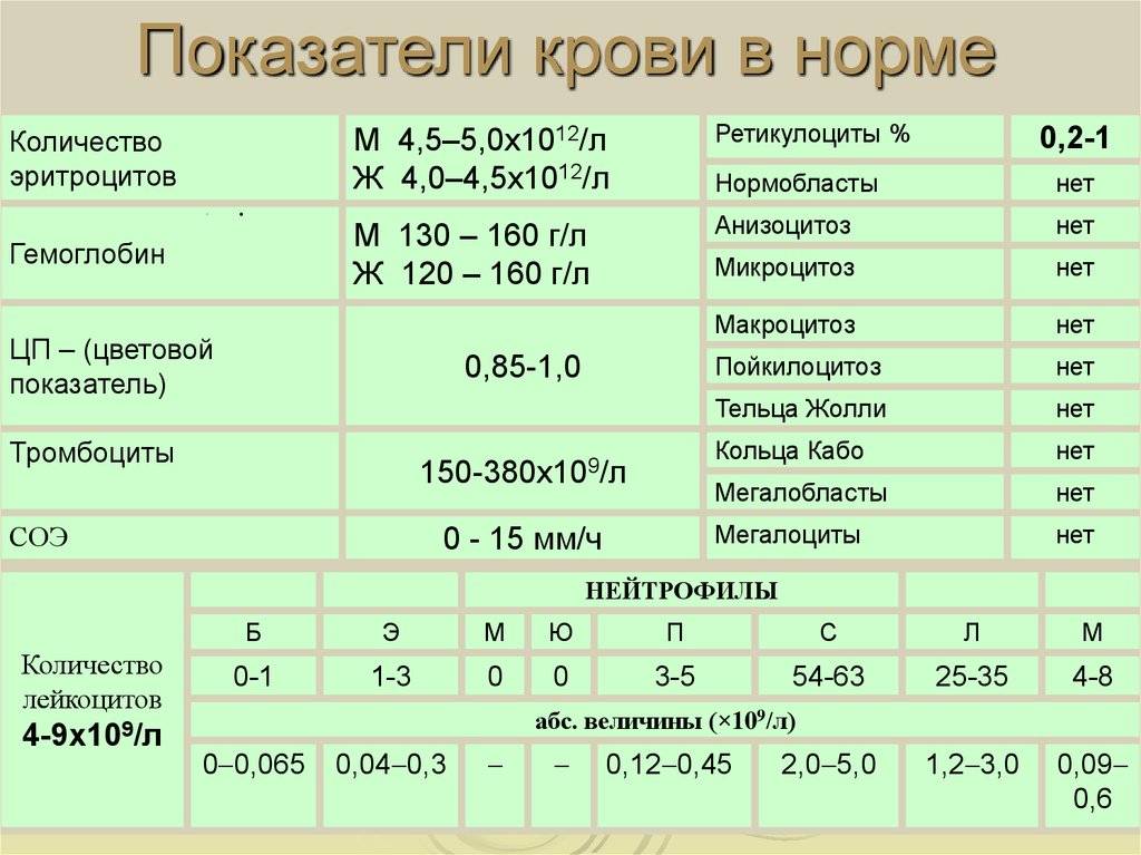 Анализ крови соэ 40 симптом какого заболевания у ребенка