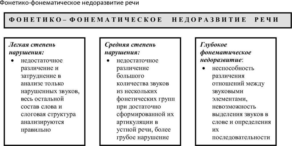 Причины и коррекция фонетико-фонематического недоразвития речи у детей (ффнр)