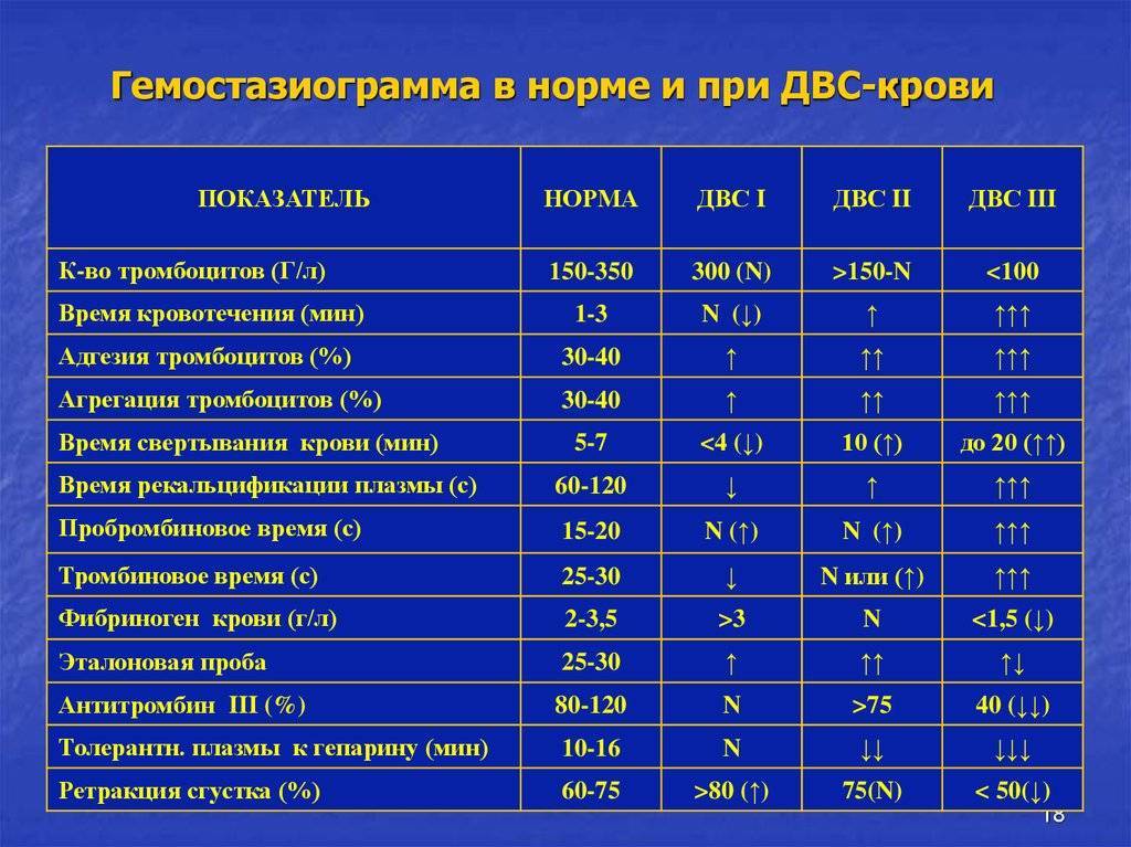 Коагулограмма: норма и расшифровка показателей этого анализа крови