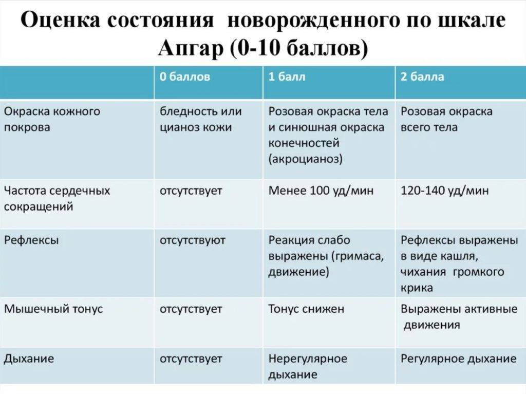 Шкала апгар для новорожденных: расшифровка, в таблице, 1, 2, 3, 4, 5, 6, 7, 8, 9 баллов, что это значит, защитный рефлекс