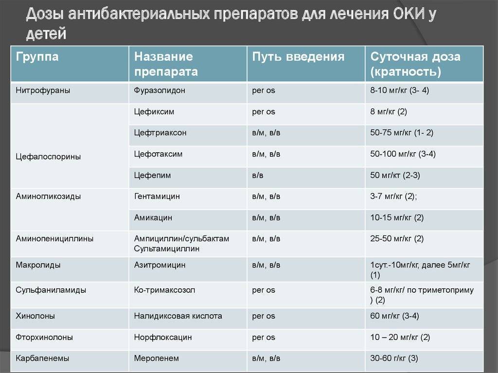 Антибиотики для детей: список суспензий, расчет дозы антибактериальные препаратов