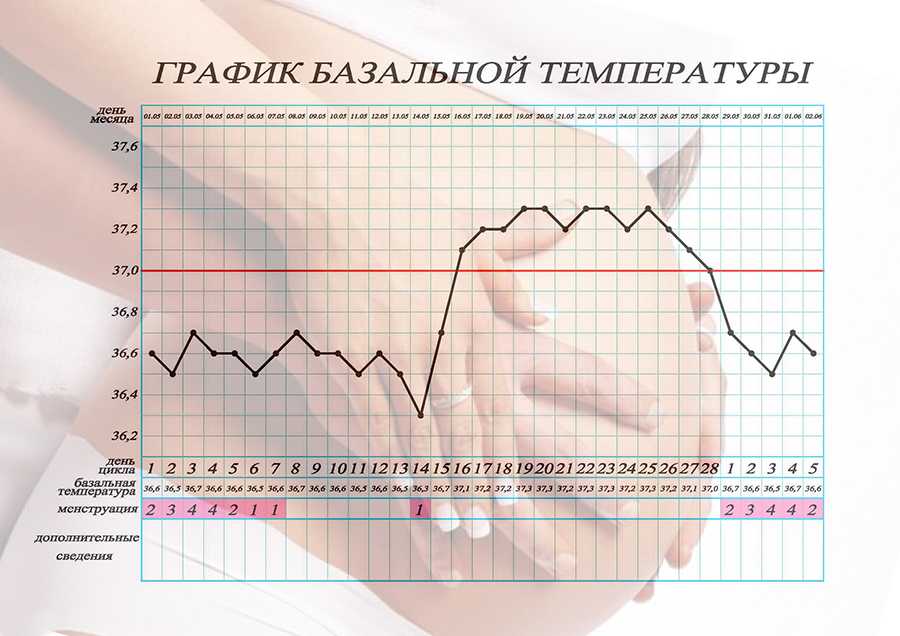 Температура при беременности — почему может повышаться или понижаться, методы терапии, осложнения