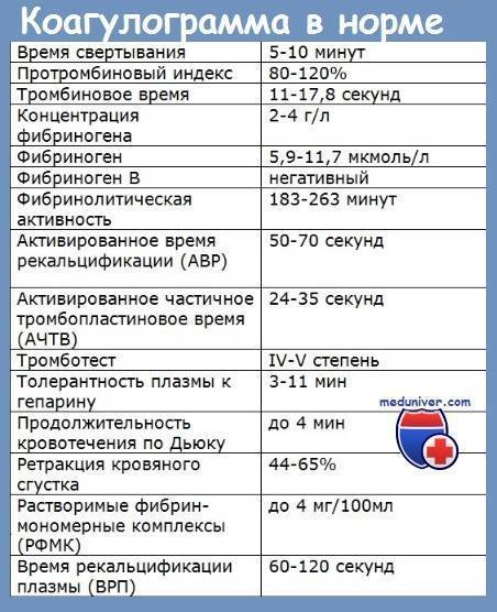 Анализ на свертываемость крови (коагулограмма)