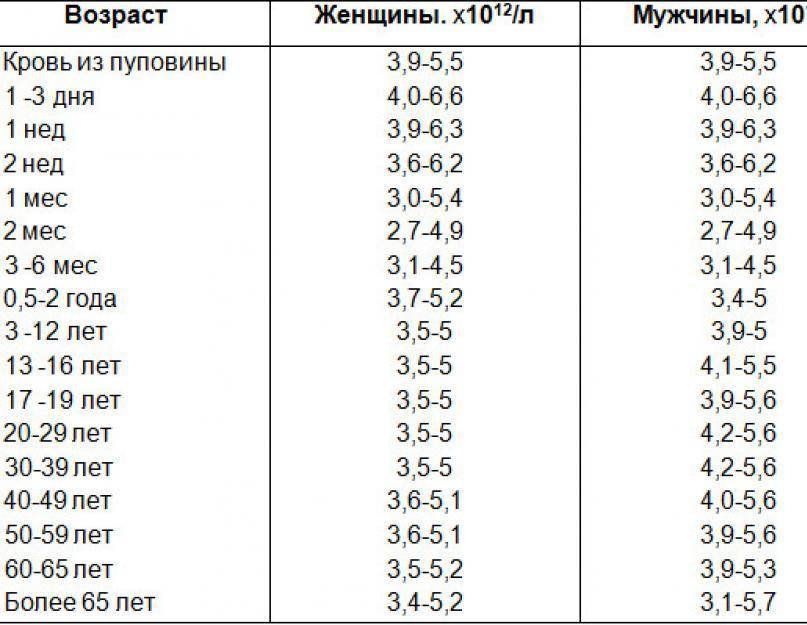Эритроциты в крови у ребенка повышены: о чем это говорит и что значит, причины увеличения количества клеток и их среднего объема