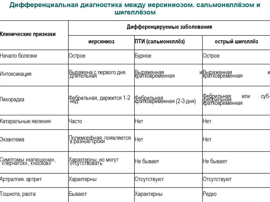 Иерсиниозы: этиология, патогенез, клиника и лечение