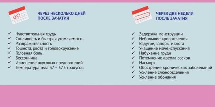 Когда, на какой день после зачатия проявляются первые признаки беременности?