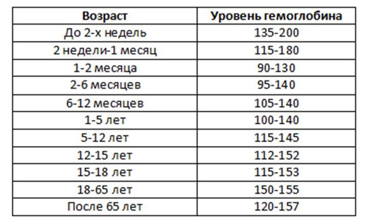 Высокий гемоглобин у ребенка: причины, симптомы, лечение