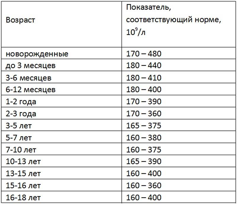Расшифровка результатов клинического (общего) анализа крови у детей и взрослых — все нормы в таблицах