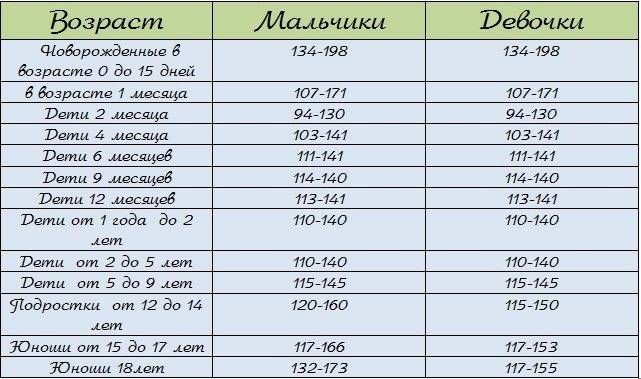 Гемоглобин у детей до года и в старшем возрасте: норма, причины пониженных и повышенных показателей, таблица гемоглобина у ребенка по возрасту / mama66.ru