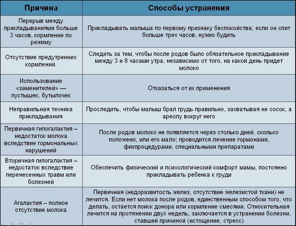 Когда приходит молоко после родов и кесарева сечения: что делать, если его нет, как наладить лактацию