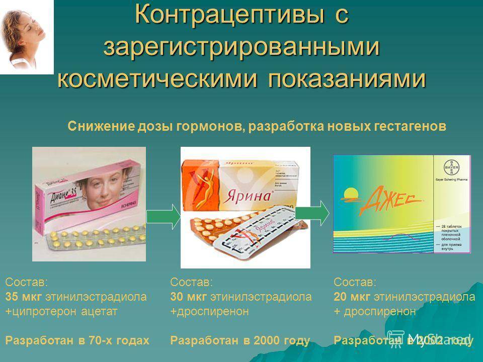 Комбинированные оральные контрацептивы (кок) - гормональная контрацепция