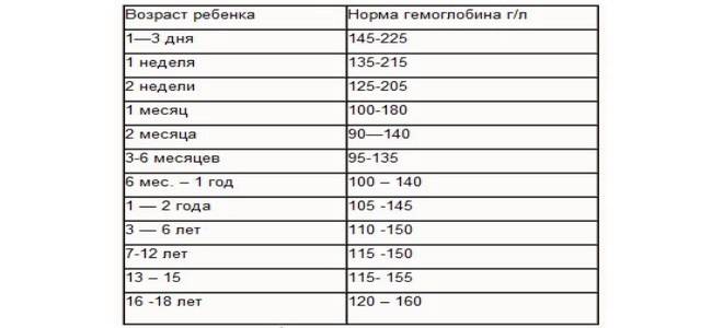 Низкий гемоглобин у грудничка💉 : норма у новорожденных и отклонения (таблица)