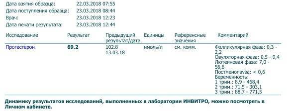 Повышенный и пониженный прогестерон в лютеиновой фазе