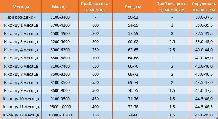 Нормальный вес и рост ребенка в возрасте 6 месяцев