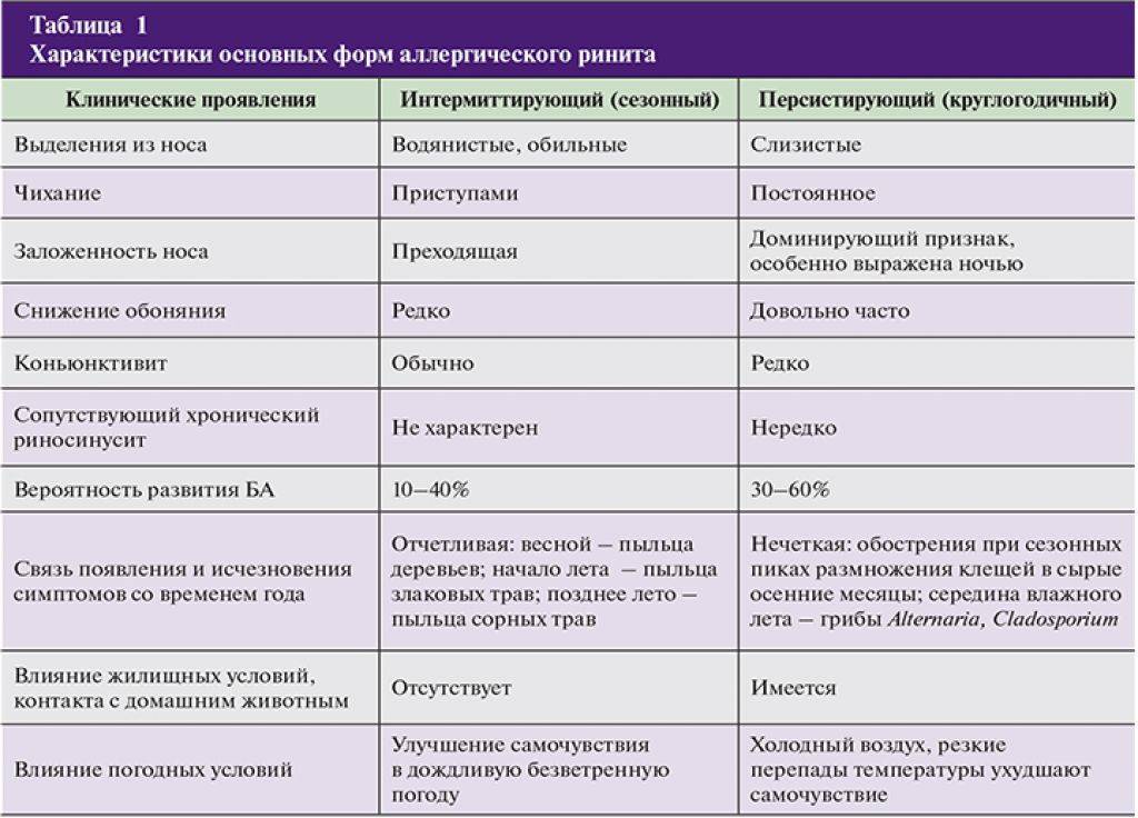 Аллергический артрит у детей и взрослых: симптомы, лечение
