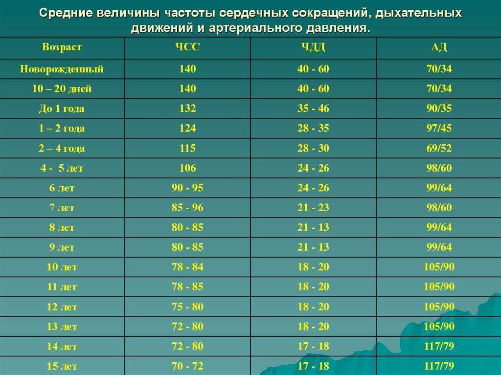 Алгоритмы измерения частоты дыхания, пульса артериального давления у детей