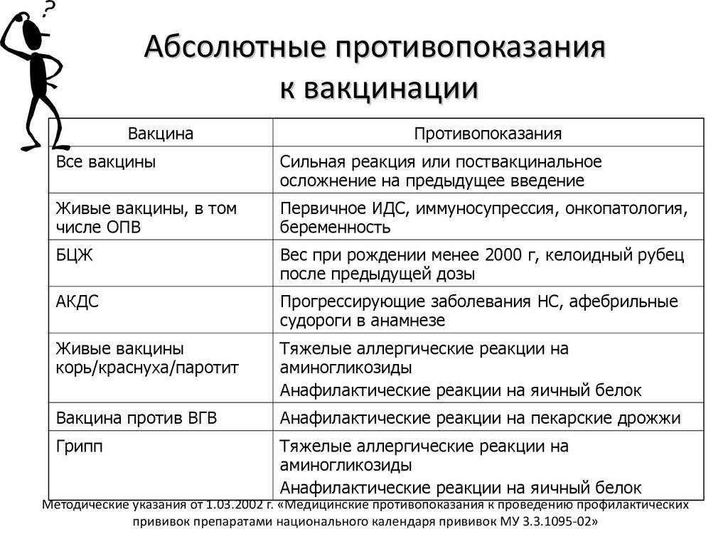 Противопоказания к прививкам