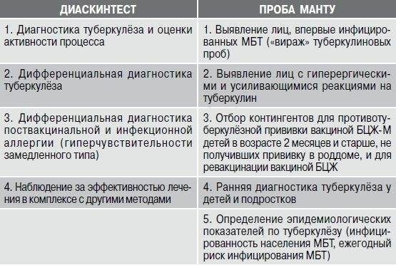Можно ли делать манту при простуде или лучше отказаться от прививки? является ли манту при простуде безопасной прививкой?