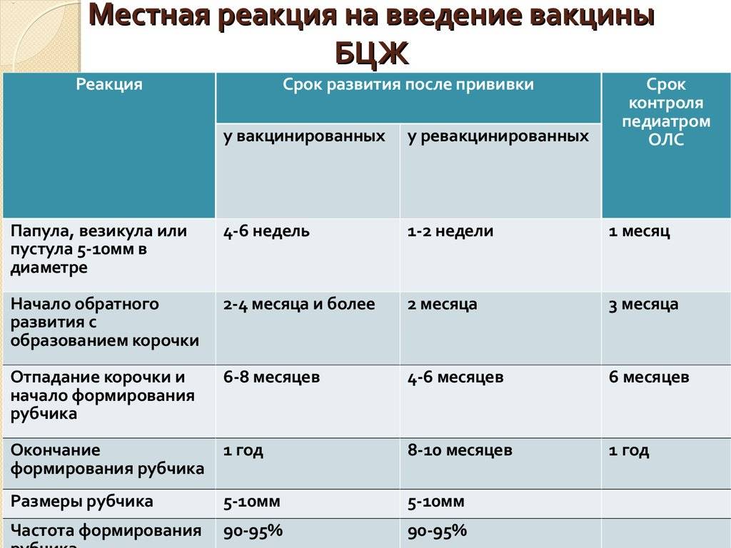 Какие прививки делать после манту: сроки и список вакцин