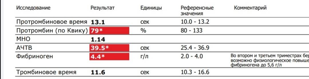 Коагулограмма при беременности: нормы, расшифровка