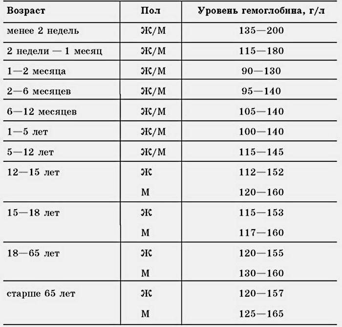 Нормы гемоглобина у детей