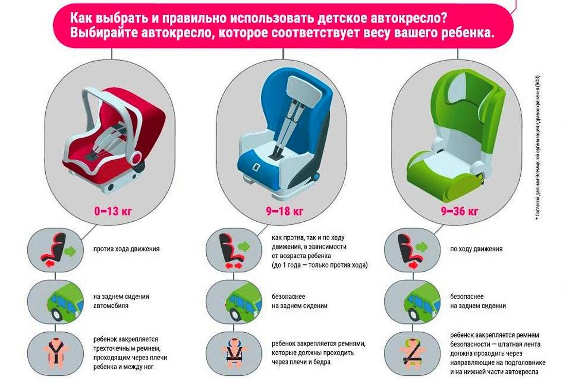 Как выбрать автокресло для ребенка от 1 года: всё о детских креслах