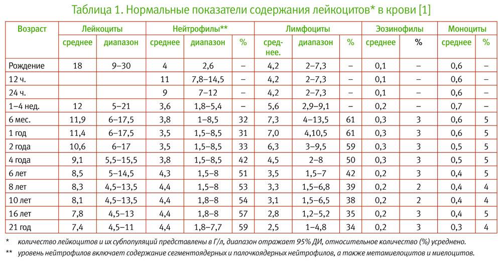 Лейкоцитарная формула крови: расшифровка у детей анализа и норма в таблице