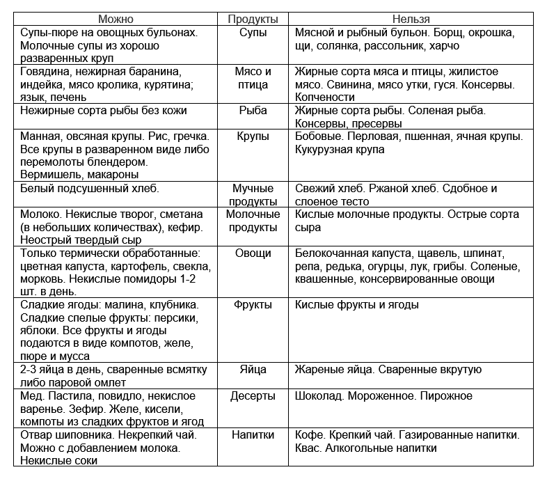 Диета 4 стол - что можно, что нельзя, таблица и меню