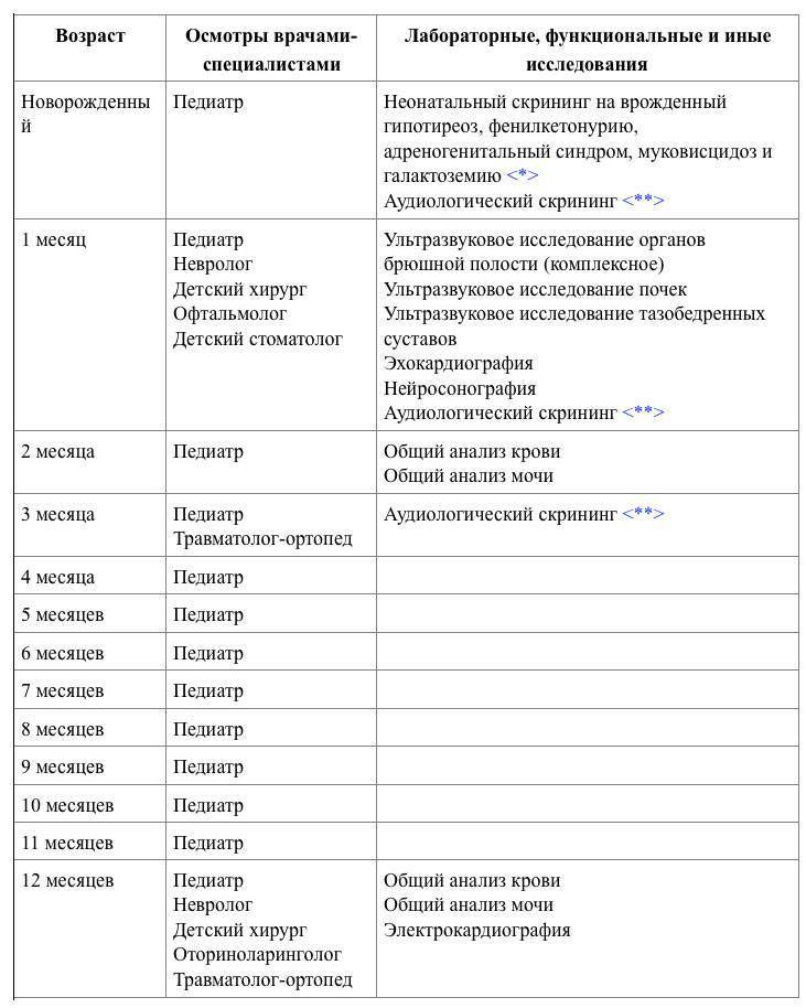 Каких врачей проходят новорожденные в 1 месяц, что такое домашний патронаж