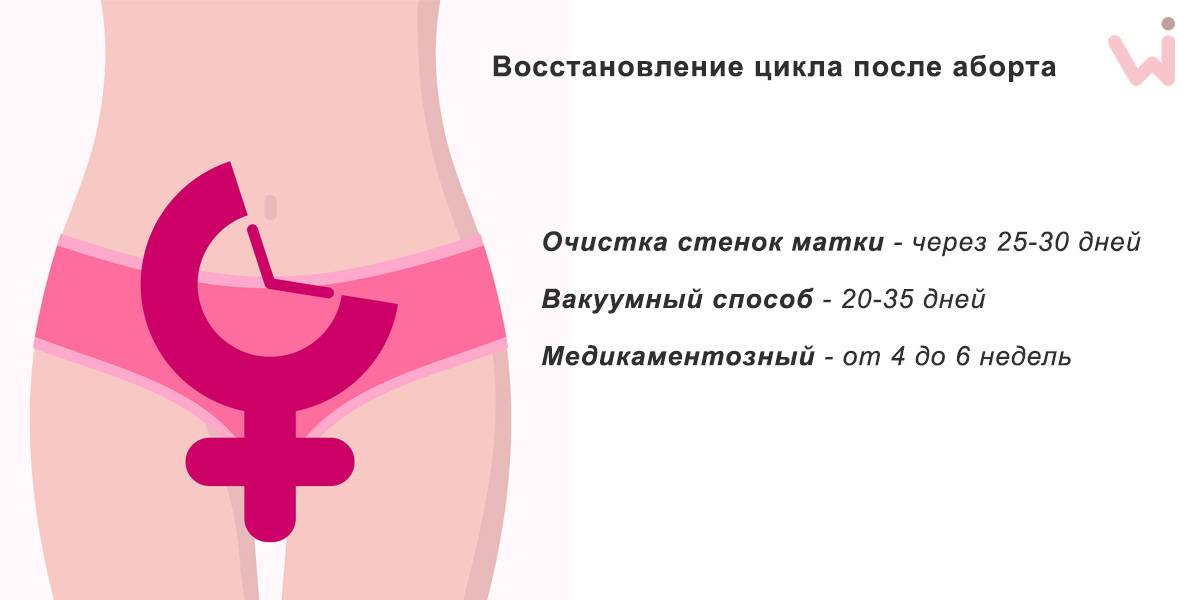 Когда приходит первая менструация после гистероскопии с выскабливанием и без него, почему бывает обильной со сгустками?