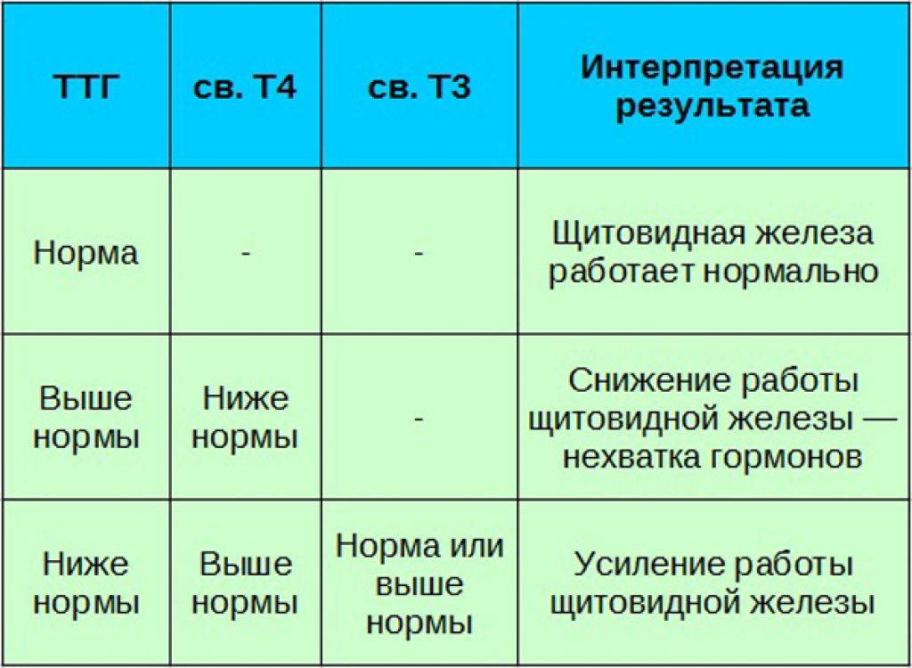 Ттг после беременности. Тироксин Свободный т4 Свободный норма. Гормоны щитовидной железы ТТГ т4 т3. Тироксин Свободный (т4св.) Норма.