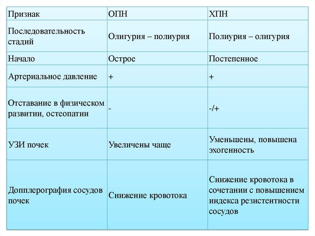 Острая почечная недостаточность у детей