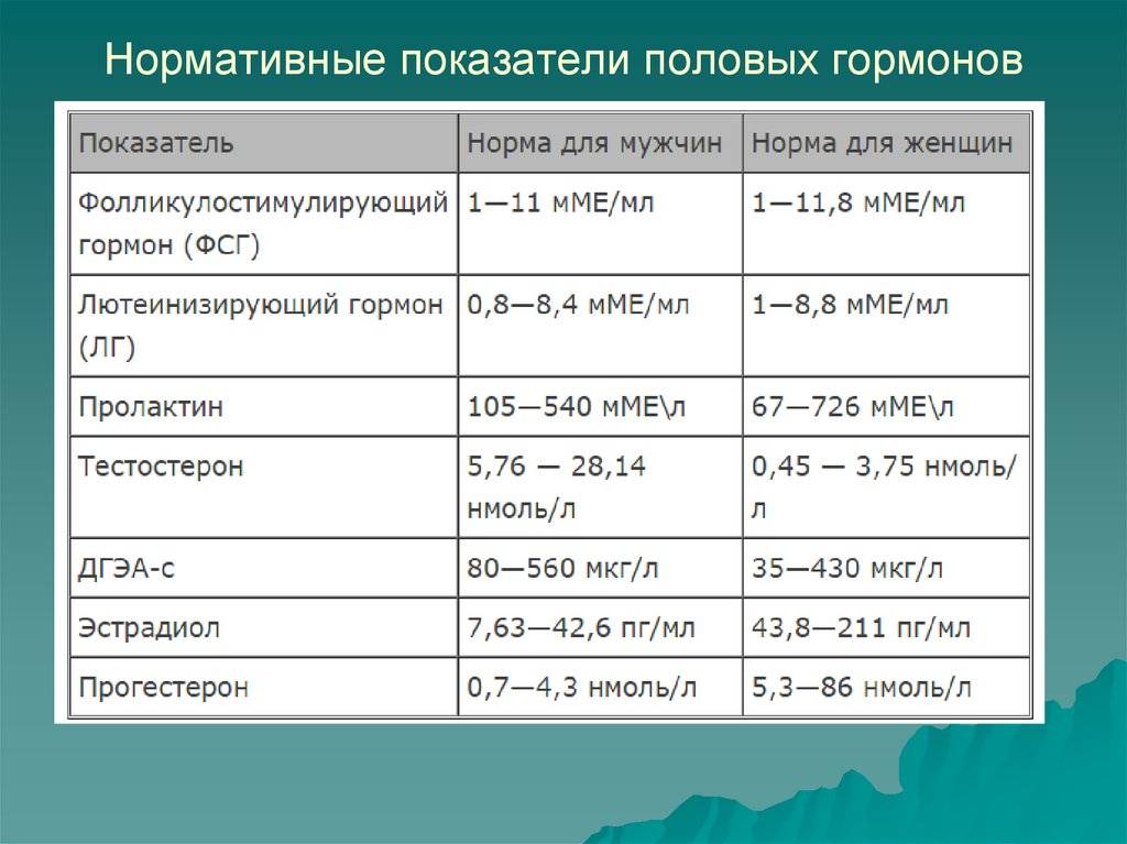 Какие гормоны женщине нужно сдать на анализ при планировании беременности?