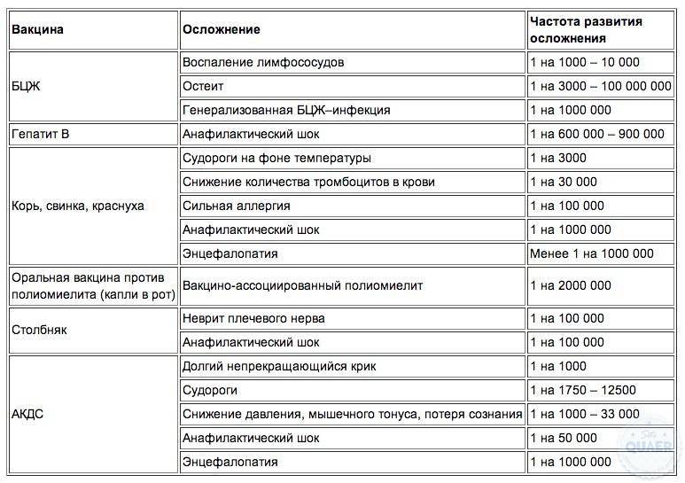 Прививка адсм: реакция у детей 6-7 лет