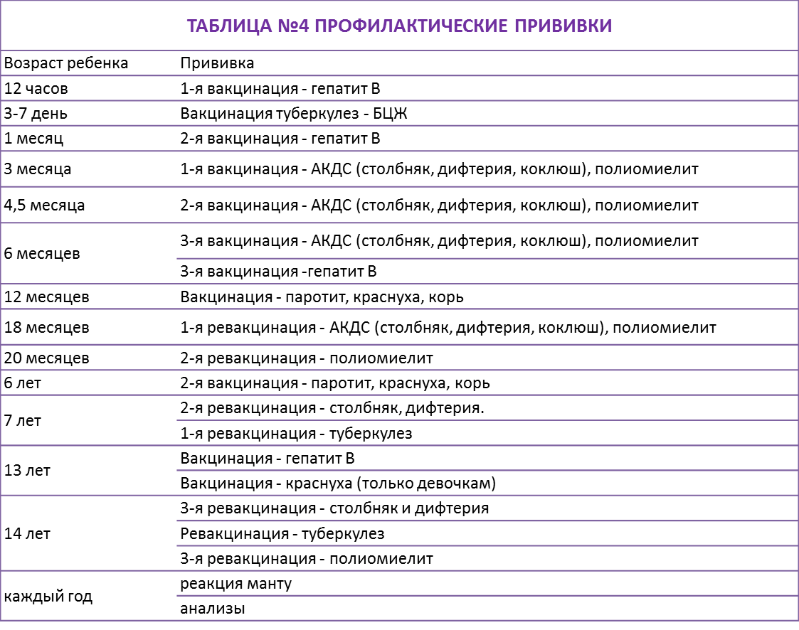 График прививок акдс: когда и сколько раз проводят вакцинацию?