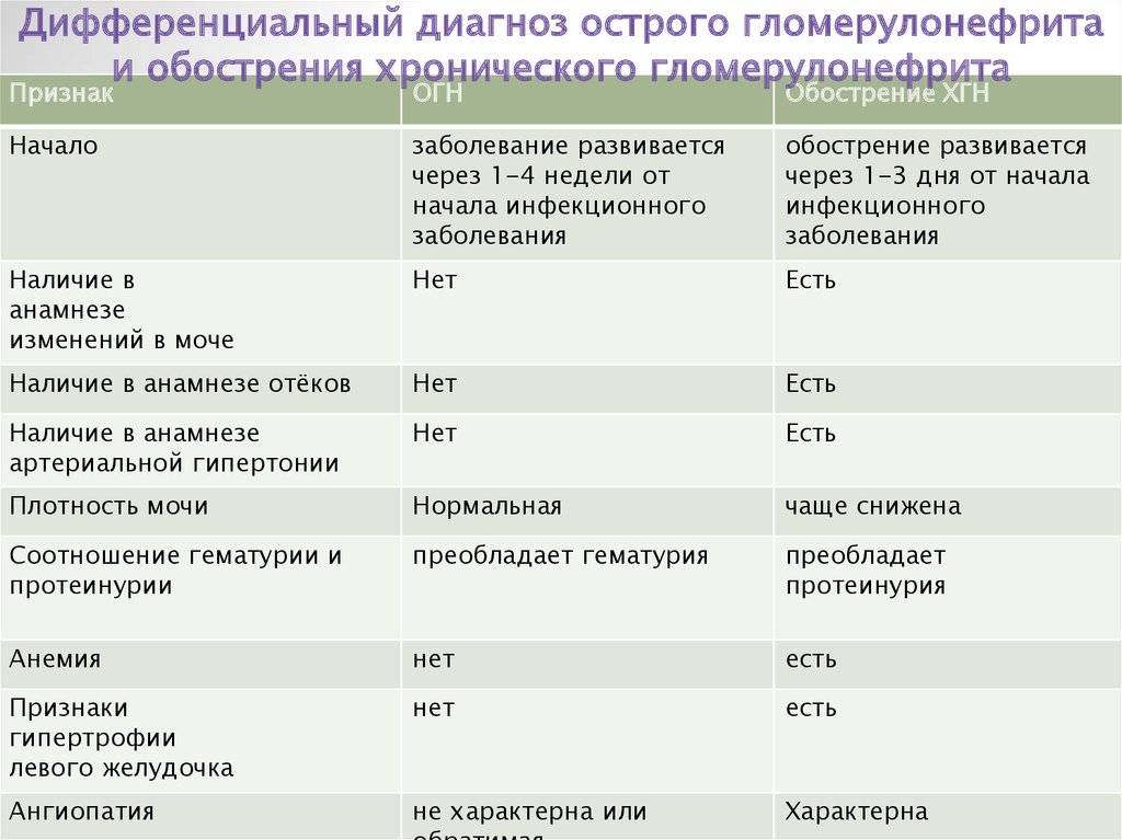 Гломерулонефрит у детей