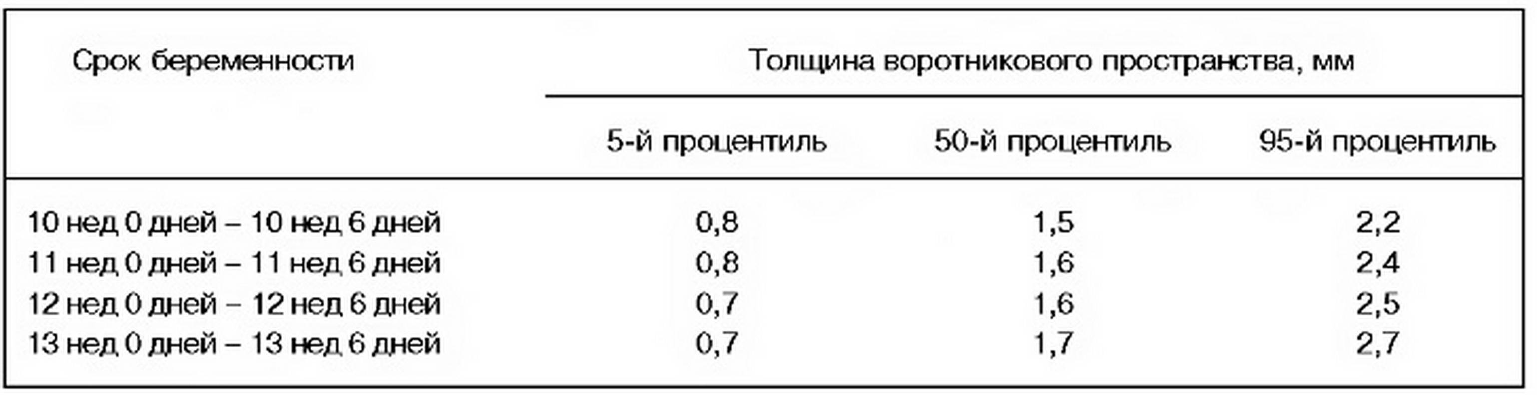 Первый скрининг во время беременности: узи воротниковой зоны. первый пренатальный скрининг во время беременности