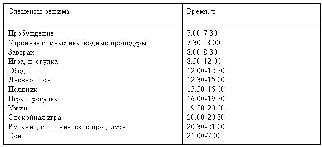 Режим дня ребенка в 1 год по часам