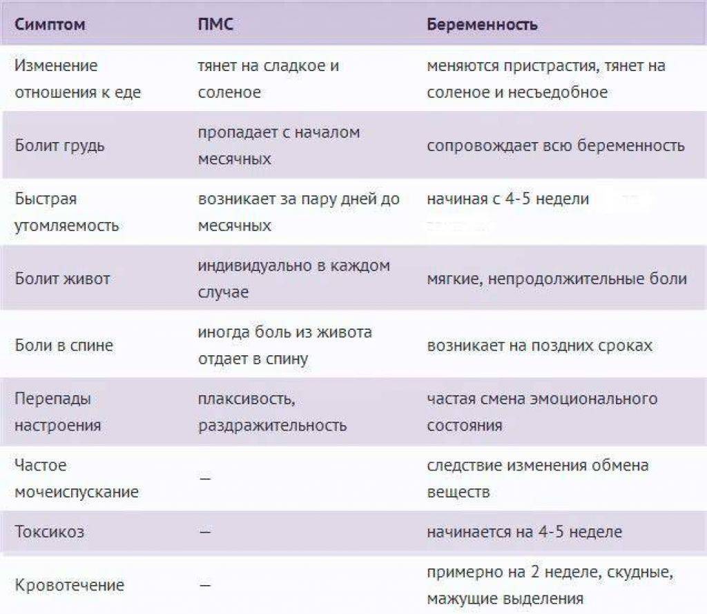 Первые признаки беременности: как определить беременность на ранних сроках