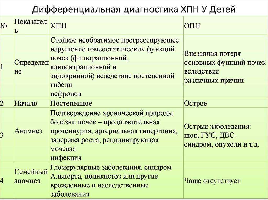 Почечная недостаточность у детей: симптомы острой и хронической форм, причины, лечение