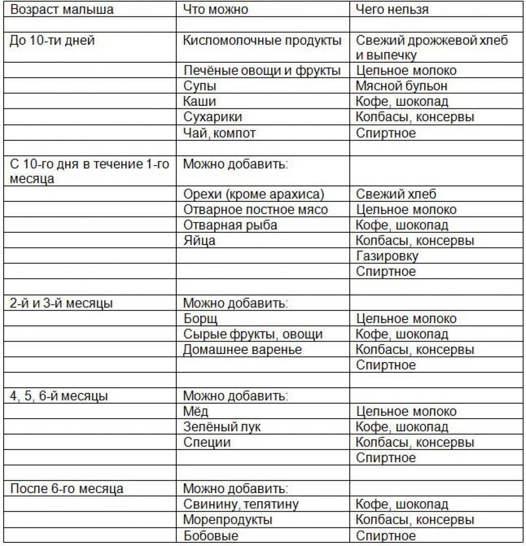 Меню кормящей мамы после родов
