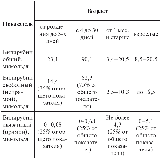 Высокий билирубин у новорожденных: причины, симптомы, лечение, повышенный, высокий билирубин, последствия, у младенца