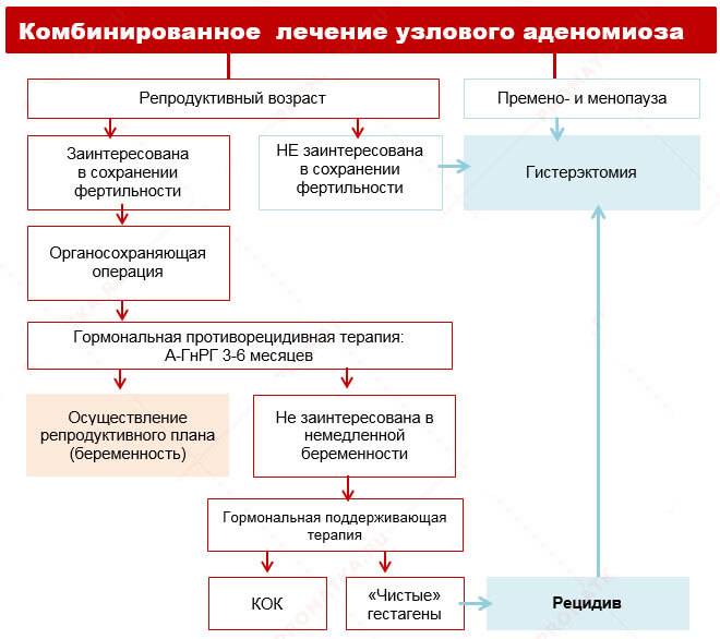 Медикаментозное лечение эндометриоза