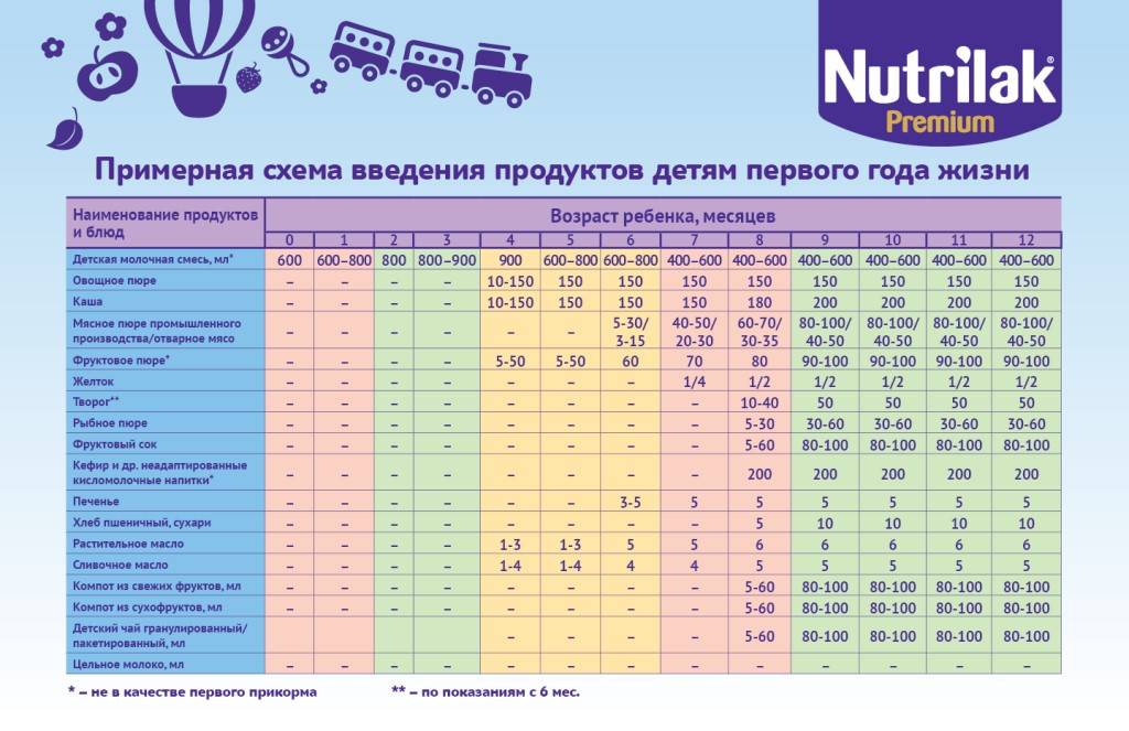 Молочные каши для детей до года